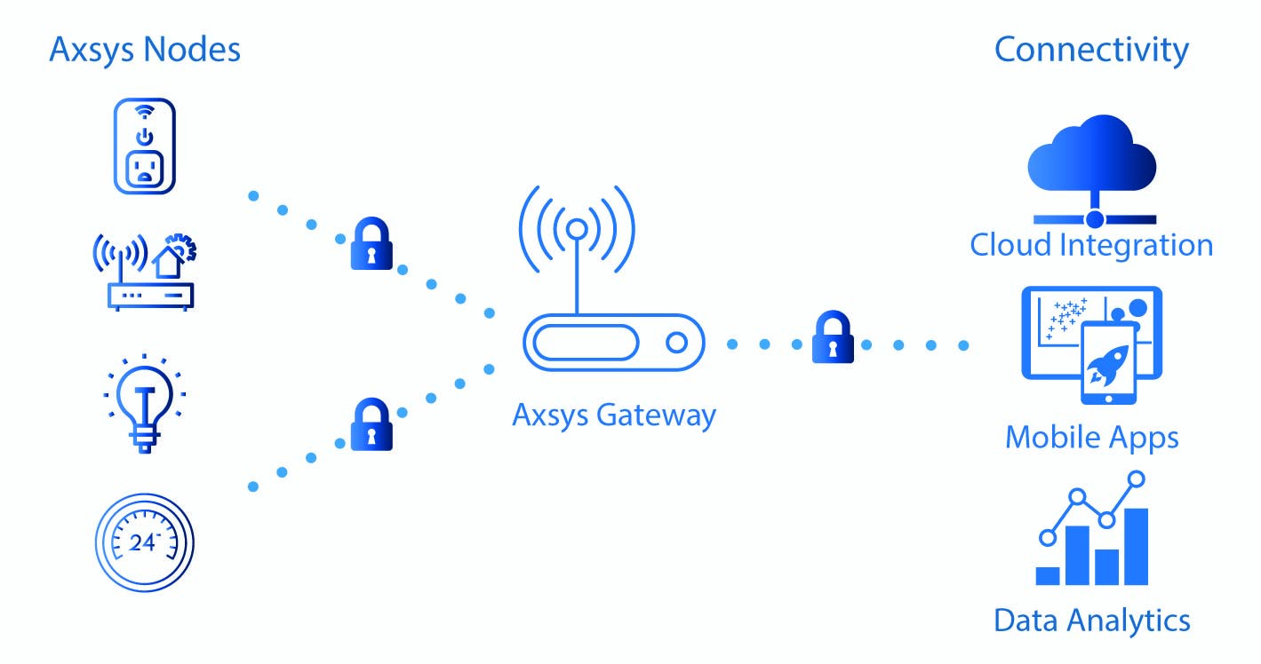 IoT Smart Energy Using Long-Range Wireless