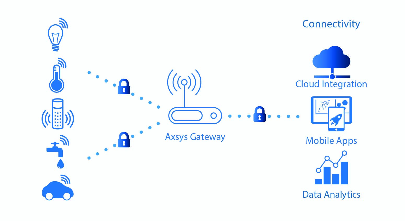 IoT Sensor nodes