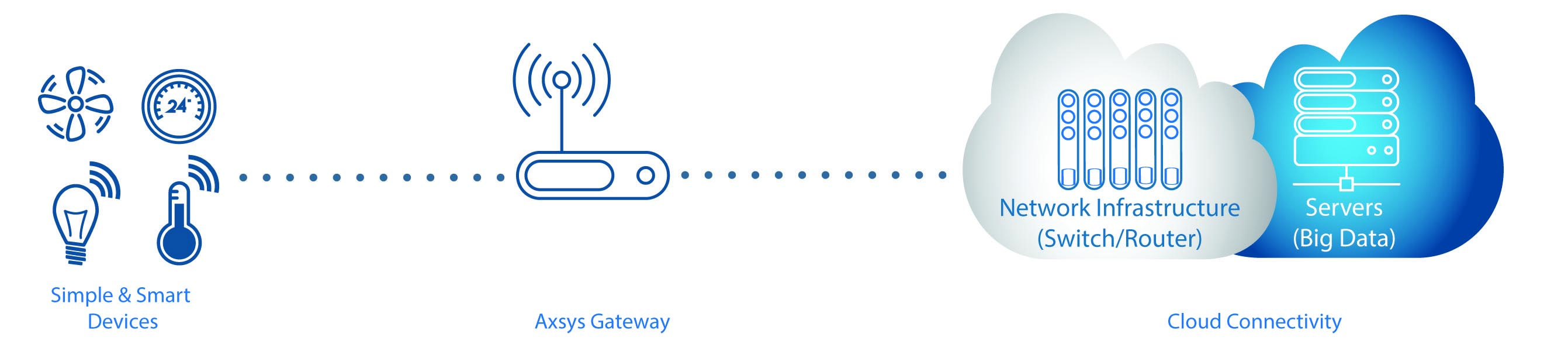 IoT gateway solutions from Axsys Automation