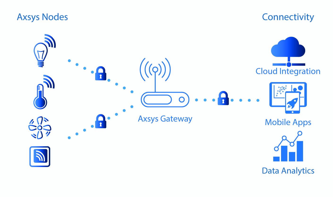 IoT Smart Buildings, Lighting, HVAC, Solutions