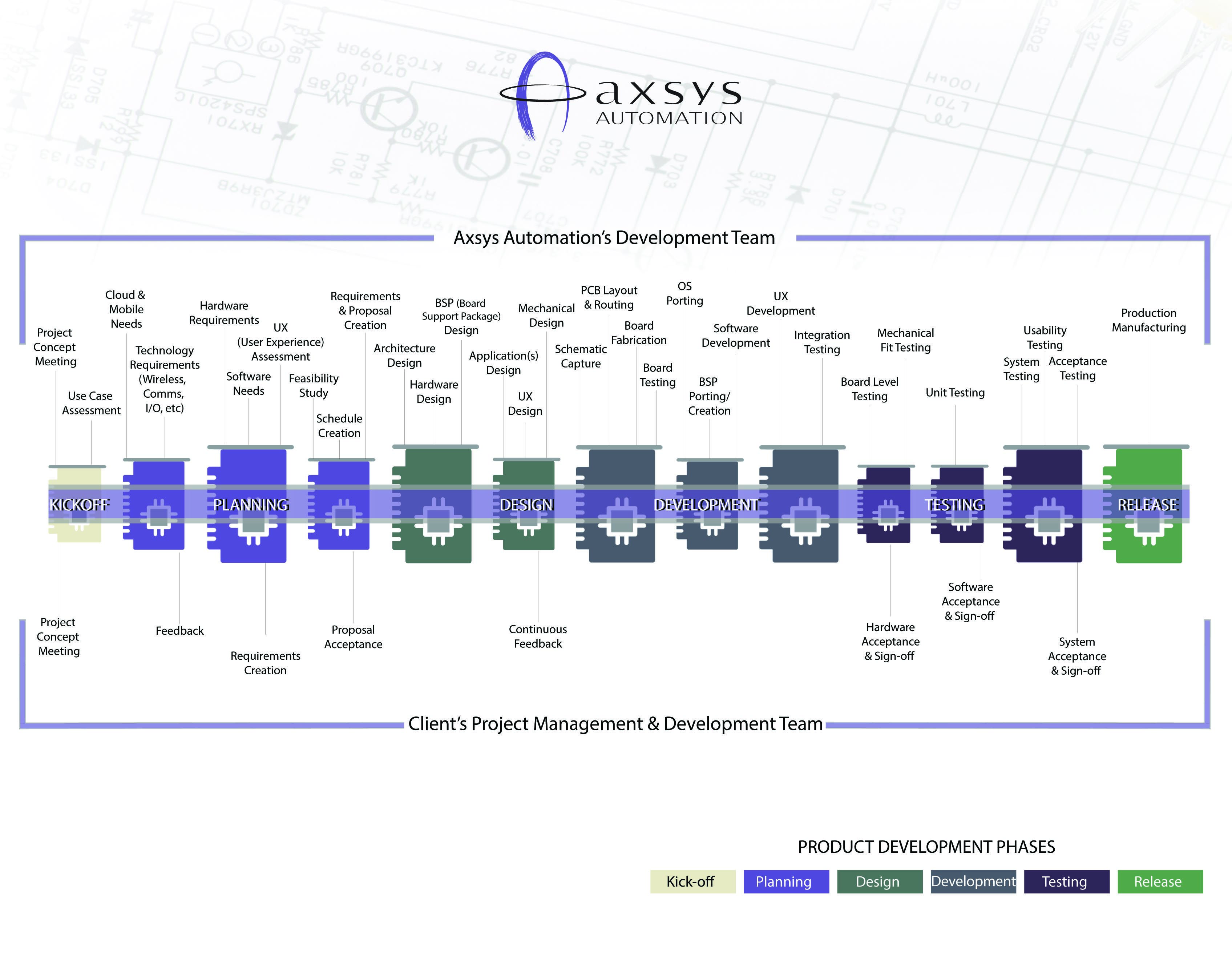 OEM Product Development Process