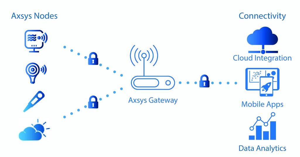 IoT Solutions for Agriculture, Crops and Animal Welfare