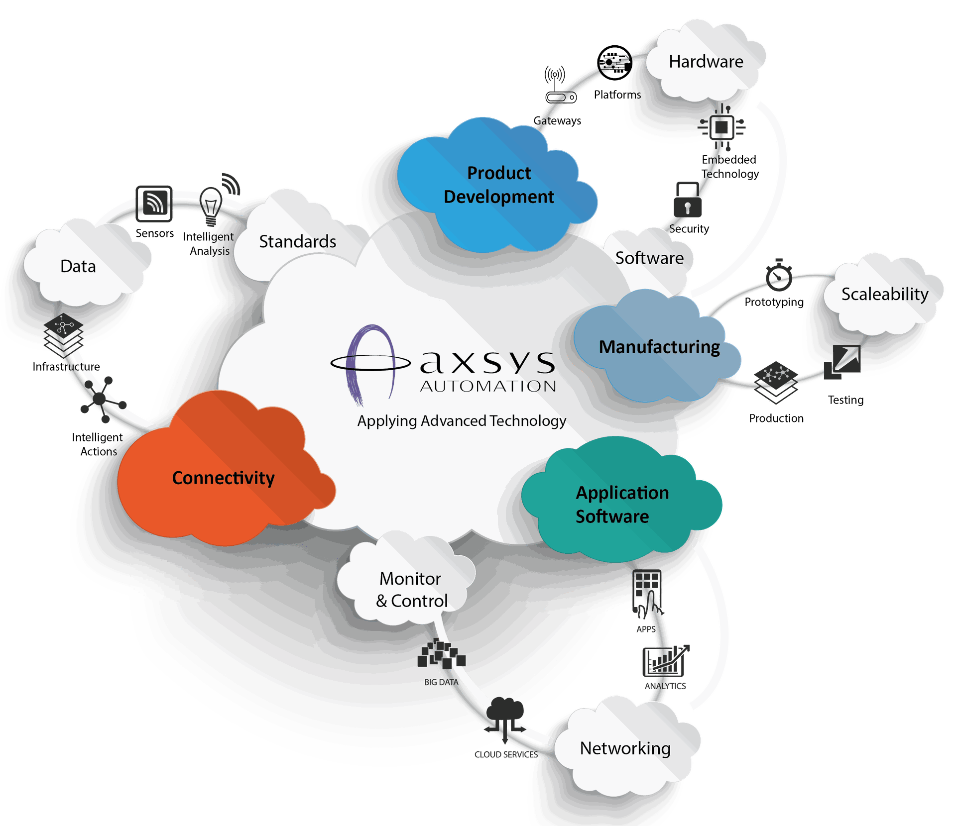 In-house Engineering and Manufacturing - Axsys Automation